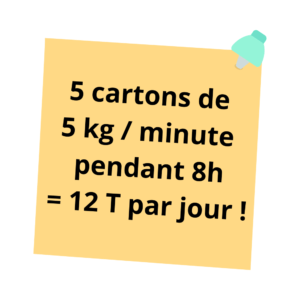 pourquoi passer à la palettisation automatique robotisée ? Les chiffres de la palettisation manuelle